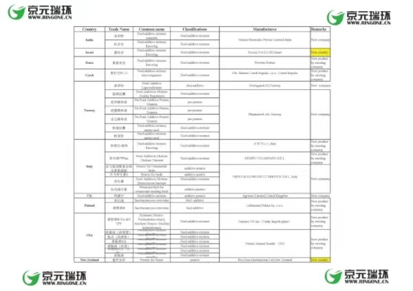 General Administration of China customs updates the “GACC approved List of countries (regions) for import feed additives and premix” on April 28th